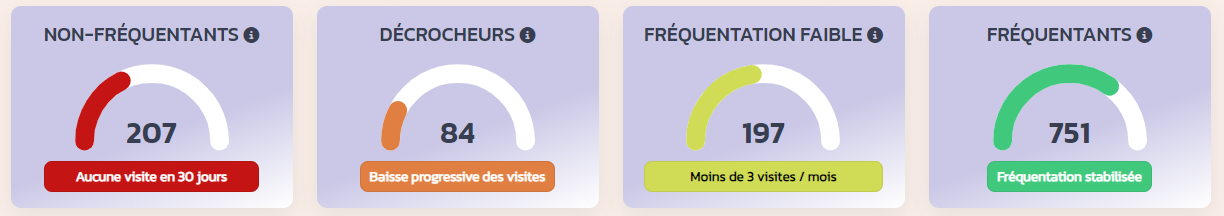 identifier non fréquentants club de sport